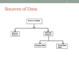 Method of Data Collection | PPT