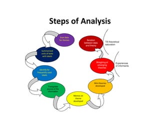 Steps of Analysis
                           Scan data
                          for themes                 Iteration
                                                   between data       Till theoretical
                                                    and theory        saturation

    Summarized
    units of texts
     with labels

                                                             Weighing of          Experiences
                                                              emerging            of informants
                                                               theories
   Identify for
frequently used
      labels


                                                           Mini theories
           Triangulate                                      developed
          source of the
           information

                                       Memos on
                                         theme
                                       developed
 