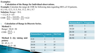 Examples:
1. Calculation of the Range for Individual observations.
Example: Calculate the range & COR for following data regarding Hb% of 10 patients.
8.3, 9.6, 12.3, 11.3, 9.6, 13.2, 10.1, 9.7
Solution: Range= H-L
= 13.2-8.3= 4.9
COR=
H−L
H+L
=
13.2−8.3
13.2+8.3
=
4.9
21.5
= 0.22
2. Calculation of Range in Discrete Series. Data(method 1) Frequency
0-10 1
10-20 3
20-30 10
30-40 13
40-50 9
Method 1:
Range= 50-0= 50
COR=
50−0
50=0
= 1
Method 2: (by taking mid
points)
H= 45, L= 5
Range 45-5= 40
COR=
45−5
45+5
= 0.8
Data(method 2) Frequenc
y
Mid Point
0-10 1 5
10-20 5 15
20-30 10 25
30-40 13 35
40-50 9 45
 