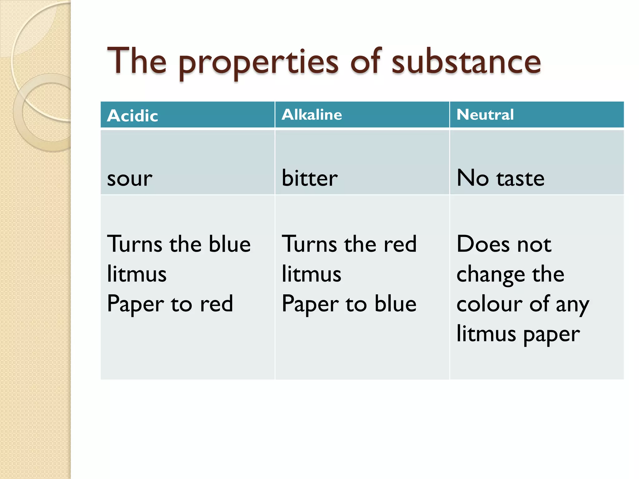 The properties of substance
Acidic           Alkaline        Neutral



sour             bitter          No taste

Turns the blue   Turns the red   Does not
litmus           litmus          change the
Paper to red     Paper to blue   colour of any
                                 litmus paper
 