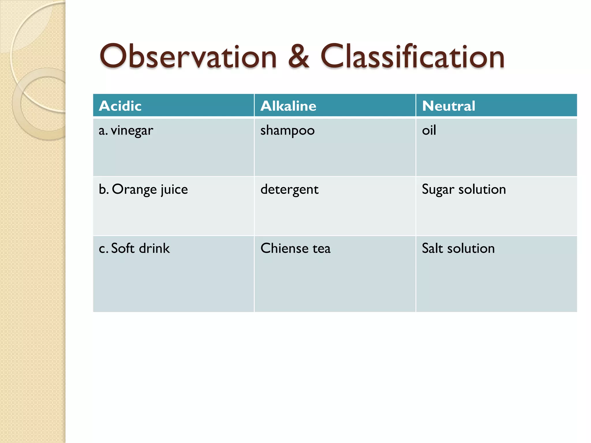 Observation & Classification
Acidic            Alkaline      Neutral
a. vinegar        shampoo       oil


b. Orange juice   detergent     Sugar solution



c. Soft drink     Chiense tea   Salt solution
 