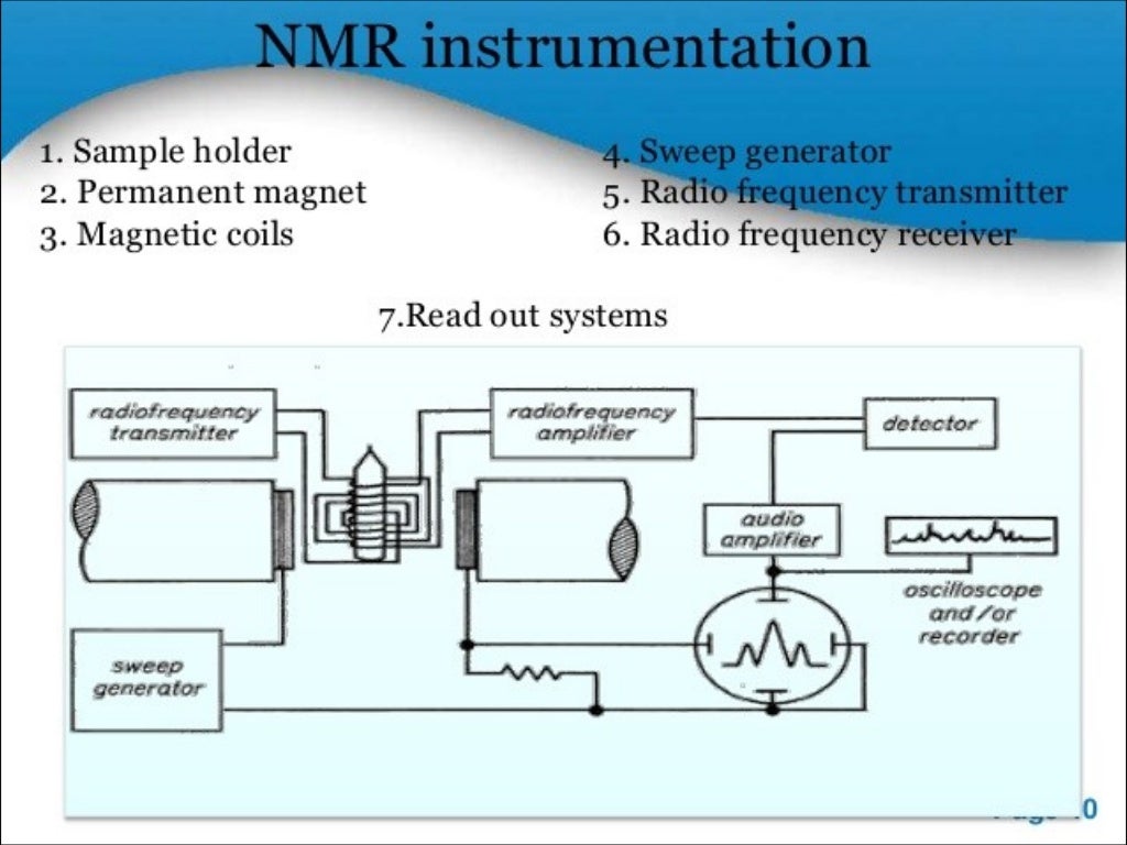 Method of nuclear resonance spectroscopy for application