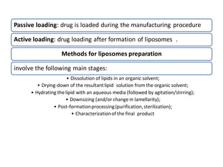 Passive Loading METHOD OF PREPARTION OF LIPOSOMES(briefly explained).pdf