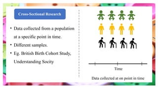 Cross-Sectional Research
• Data collected from a population
at a specific point in time.
• Different samples.
• Eg. British Birth Cohort Study,
Understanding Socity
Time
Data collected at on point in time
 