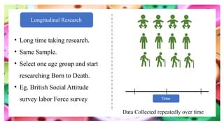 Longitudinal Research
• Long time taking research.
• Same Sample.
• Select one age group and start
researching Born to Death.
• Eg. British Social Attitude
survey labor Force survey
Data Collected repeatedly over time
Time
 