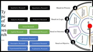 Ty
pe
of
Re
sea
rch
...
2
1
3
4
Based on Objective
Exploratory Research
Descriptive Research
Explanatory Research
Experimental Research
Correlation Research
Based on Outcomes
Applied Research Fundamental Research
Action Research
Based on Logic
Inductive Research Deductive Research
Based on Process
Qualitative Research Quantitative Research
 