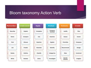 Bloom taxonomy Action Verb
 