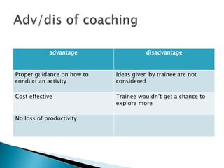 advantage disadvantage
Proper guidance on how to
conduct an activity
Ideas given by trainee are not
considered
Cost effective Trainee wouldn’t get a chance to
explore more
No loss of productivity
 