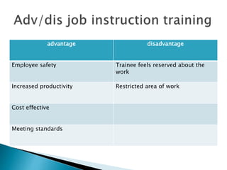 advantage disadvantage
Employee safety Trainee feels reserved about the
work
Increased productivity Restricted area of work
Cost effective
Meeting standards
 