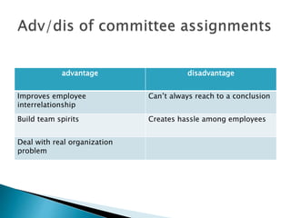 advantage disadvantage
Improves employee
interrelationship
Can’t always reach to a conclusion
Build team spirits Creates hassle among employees
Deal with real organization
problem
 