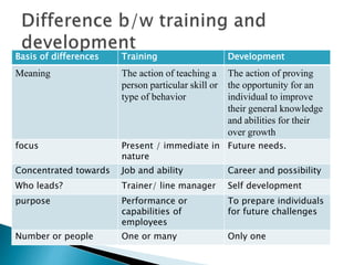 Basis of differences Training Development
Meaning The action of teaching a
person particular skill or
type of behavior
The action of proving
the opportunity for an
individual to improve
their general knowledge
and abilities for their
over growth
focus Present / immediate in
nature
Future needs.
Concentrated towards Job and ability Career and possibility
Who leads? Trainer/ line manager Self development
purpose Performance or
capabilities of
employees
To prepare individuals
for future challenges
Number or people One or many Only one
 