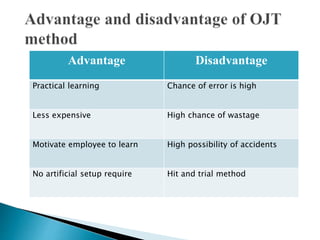 Advantage Disadvantage
Practical learning Chance of error is high
Less expensive High chance of wastage
Motivate employee to learn High possibility of accidents
No artificial setup require Hit and trial method
 