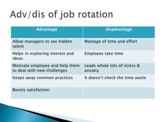 Advantage disadvantage
Allow managers to see hidden
talent
Wastage of time and effort
Helps in exploring interest and
ideas
Employee take time
Motivate employee and help them
to deal with new challenges
Leads whole lots of stress &
anxiety
Keeps away common practices It doesn’t check the time waste
Boosts satisfaction
 