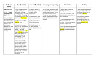 Method of
Wiring
Uses Permitted Uses Not Permitted Securing and Supporting Construction. Marking.
ARTICLE 3.22 -
FLAT CABLE
ASSEMBLIES:
TYPE FC
An assembly of
parallel conductors
formed integrally
with an insulating
material web
specifically
designed for field
installation in
surface metal
raceway
(1) As branch circuits to
supply suitable tap
devices for lighting,
small appliances, or small
power loads. The rating
of the branch circuit shall
not exceed 30 amperes.
(2) Where installed for
exposed work.
(3) In locations where
they will not be subjected
to physical damage.
Where a flat cable
assembly is installed less
than 2 400 mm above the
floor or fixed working
platform, it shall be
protected by a cover
identified for the use.
(4) In surface metal
raceways identified for
the use. The channel
portion of the surface
metal raceway systems
shall be installed as
complete systems before
the flat cable assemblies
are pulled into the
raceways.
(1) Where subject to
corrosive vapors unless
suitable for the
application
(2) In hoistways or on
elevators or escalators
(3) In any hazardous
(classified) location
(4) Outdoors or in wet
or damp locations
unless identified for the
use
The flat cable assemblies shall
be supported by means of their
special design features, within
the surface metal raceways.
The surface metal raceways
shall be supported as required
for the specific raceway to be
installed.
- Splices shall be made in
listed junction boxes.
-Flat cable assemblies shall
consist of two, three, four, or
five conductors
- Flat cable assemblies shall
have conductors of
5.5 mm2
(2.6 mm dia.) special
stranded copper wires.
-Each flat cable assembly dead
end shall be terminated in an
end-cap device identified for
the use.
- shall have the temperature
rating durably marked on
the surface at intervals not
exceeding 600 mm.
The grounded conductor
shall be identified
throughout its length by
means of a distinctive and
durable white or gray
marking.
 