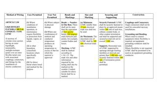 Method of Wiring Uses Permitted Uses Not
Permitted
Bends and
Markings
Size and
Marking
Securing and
Supporting
Construction.
ARTICLE 3.50
LIQUIDTIGHT
FLEXIBLE METAL
CONDUIT: TYPE
LFMC
A raceway of
circular cross section
having an outer
liquidtight,
nonmetallic,
sunlight-resistant
jacket over an inner
flexible metal core
with associated
couplings, connectors,
and fittings for the
installation of
electric conductors
(1) Where
conditions of
installation,
operation, or
maintenance
require flexibility
or protection from
liquids, vapors, or
solids
(2) in other
hazardous
(classified)
locations where
specifically
approved.
(3) For direct
burial where listed
and marked for the
purpose
(1) Where subject
to physical
damage
(2) Where any
combination of
ambient and
conductor
temperature
produces an
operating
temperature in
excess of that for
which the
material is
approved
Bends — Number
in One Run. There
shall not be more
than the equivalent
of four quarter
bends (360 degrees
total) between pull
points, for example,
conduit bodies and
boxes.
Marking. LFMC
shall be marked
according to
1.10.1.21. The
trade size and other
information
required by the
listing shall also be
marked on the
conduit. Conduit
suitable for direct
burial shall be so
marked.
(a) Minimum.
LFMC smaller than
15 mm electrical
trade size shall not
be used.
(b) Maximum. The
maximum size of
LFMC shall be 100
mm electrical trade
size.
Securely Fastened. LFMC
shall be securely fastened in
place by an approved means
within 300 mm of each box,
cabinet, conduit body, or
other conduit termination
and shall be supported and
secured at intervals not to
exceed 1 400 mm.
Supports. Horizontal runs
of LFMC supported by
openings through framing
members at intervals not
greater than 1 400 mm and
securely fastened within 300
mm of termination points
shall be
permitted.
Couplings and Connectors.
Angle connectors shall not be
used for concealed raceway
installations.
Grounding and Bonding.
Where used to connect
equipment where flexibility is
required, an equipment
grounding conductor shall be
installed.
Where flexibility is not required,
LFMC shall be permitted to be
used as an equipment grounding
conductor.
 