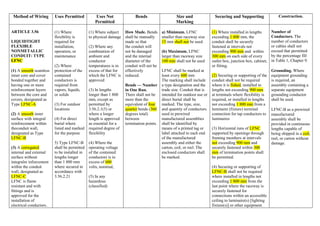 Method of Wiring Uses Permitted Uses Not
Permitted
Bends Size and
Marking
Securing and Supporting Construction.
ARTICLE 3.56
LIQUIDTIGHT
FLEXIBLE
NONMETALLIC
CONDUIT: TYPE
LFNC
(1) A smooth seamless
inner core and cover
bonded together and
having one or more
reinforcement layers
between the core and
covers, designated as
Type LFNC-A
(2) A smooth inner
surface with integral
reinforcement within
theconduit wall,
designated as Type
LFNC-B
(3) A corrugated
internal and external
surface without
integralre inforcement
within the conduit
wall, designated as
LFNC-C
LFNC is flame
resistant and with
fittings and is
approved for the
installation of
electrical conductors.
(1) Where
flexibility is
required for
installation,
operation, or
maintenance
(2) Where
protection of the
contained
conductors is
required from
vapors, liquids,
or solids
(3) For outdoor
locations
(4) For direct
burial where
listed and marked
for the purpose
5) Type LFNC-B
shall be permitted
to be installed in
lengths longer
than 1 800 mm
where secured in
accordance with
3.56.2.21
(1) Where subject
to physical damage
(2) Where any
combination of
ambient and
conductor
temperatures is in
excess of that for
which the LFNC is
approved
(3) In lengths
longer than 1 800
mm, except as
permitted by
3.56.2.1(5) or
where a longer
length is approved
as essential for a
required degree of
flexibility
(4) Where the
operating voltage
of the contained
conductors is in
excess of 600
volts, nominal,
(5) In any
hazardous
(classified)
How Made. Bends
shall be manually
made so that
the conduit will
not be damaged
and the internal
diameter of the
conduit will not be
effectively
reduced.
Bends — Number
in One Run.
There shall not be
more than the
equivalent of four
quarter bends (360
degrees total)
between
termination points.
a) Minimum. LFNC
smaller than raceway size
15 mm shall not be used.
(b) Maximum. LFNC
larger than raceway size
100 mm shall not be used
LFNC shall be marked at
least every 600 mm
The marking shall include
a type designation and the
trade size. Conduit that is
intended for outdoor use or
direct burial shall be
marked. The type, size,
and quantity of conductors
used in prewired
manufactured assemblies
shall be identified by
means of a printed tag or
label attached to each end
of the manufactured
assembly and either the
carton, coil, or reel. The
enclosed conductors shall
be marked.
(1) Where installed in lengths
exceeding 1 800 mm, the
conduit shall be securely
fastened at intervals not
exceeding 900 mm and within
300 mm on each side of every
outlet box, junction box, cabinet,
or fitting.
(2) Securing or supporting of the
conduit shall not be required
where it is fished, installed in
lengths not exceeding 900 mm
at terminals where flexibility is
required, or installed in lengths
not exceeding 1 800 mm from a
luminaire (fixture) terminal
connection for tap conductors to
luminaires
(3) Horizontal runs of LFNC
supported by openings through
framing members at intervals
not exceeding 900 mm and
securely fastened within 300
mm of termination points shall
be permitted.
(4) Securing or supporting of
LFNC-B shall not be required
where installed in lengths not
exceeding 1 800 mm from the
last point where the raceway is
securely fastened for
connections within an accessible
ceiling to luminaire(s) [lighting
fixture(s)] or other equipment.
Number of
Conductors. The
number of conductors
or cables shall not
exceed that permitted
by the percentage fill
in Table 1, Chapter 9.
Grounding. Where
equipment grounding
is required, an
assembly containing a
separate equipment
grounding conductor
shall be used.
LFNC-B as a prewired
manufactured
assembly shall be
provided in continuous
lengths capable of
being shipped in a coil,
reel, or carton without
damage.
 