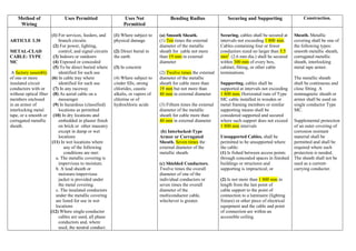 Method of
Wiring
Uses Permitted Uses Not
Permitted
Bending Radius Securing and Supporting Construction.
ARTICLE 3.30
METAL-CLAD
CABLE: TYPE
MC
A factory assembly
of one or more
insulated circuit
conductors with or
without optical fiber
members enclosed
in an armor of
interlocking metal
tape, or a smooth or
corrugated metallic
sheath.
(1) For services, feeders, and
branch circuits
(2) For power, lighting,
control, and signal circuits
(3) Indoors or outdoors
(4) Exposed or concealed
(5) To be direct buried where
identified for such use
(6) In cable tray where
identified for such use
(7) In any raceway
(8) As aerial cable on a
messenger
(9) In hazardous (classified)
locations as permitted
(10) In dry locations and
embedded in plaster finish
on brick or other masonry
except in damp or wet
locations
(11) In wet locations where
any of the following
conditions are met:
a. The metallic covering is
impervious to moisture.
b. A lead sheath or
moisture-impervious
jacket is provided under
the metal covering.
c. The insulated conductors
under the metallic covering
are listed for use in wet
locations
(12) Where single-conductor
cables are used, all phase
conductors and, where
used, the neutral conduct.
(1) Where subject to
physical damage
(2) Direct burial in
the earth
(3) In concrete
(4) Where subject to
cinder fills, strong
chlorides, caustic
alkalis, or vapors of
chlorine or of
hydrochloric acids
(a) Smooth Sheath.
(1) Ten times the external
diameter of the metallic
sheath for cable not more
than 19 mm in external
diameter
(2) Twelve times the external
diameter of the metallic
sheath for cable more than
19 mm but not more than
40 mm in external diameter
(3) Fifteen times the external
diameter of the metallic
sheath for cable more than
40 mm in external diameter
(b) Interlocked-Type
Armor or Corrugated
Sheath. Seven times the
external diameter of the
metallic sheath.
(c) Shielded Conductors.
Twelve times the overall
diameter of one of the
individual conductors or
seven times the overall
diameter of the
multiconductor cable,
whichever is greater.
Securing. cables shall be secured at
intervals not exceeding 1 800 mm.
Cables containing four or fewer
conductors sized no larger than 5.5
mm2
(2.6 mm dia.) shall be secured
within 300 mm of every box,
cabinet, fitting, or other cable
terminations.
Supporting. cables shall be
supported at intervals not exceeding
1 800 mm. Horizontal runs of Type
MC cable installed in wooden or
metal framing members or similar
supporting means shall be
considered supported and secured
where such support does not exceed
1 800 mm intervals
Unsupported Cables. shall be
permitted to be unsupported where
the cable:
(1) Is fished between access points
through concealed spaces in finished
buildings or structures and
supporting is impractical; or
(2) Is not more than 1 800 mm in
length from the last point of
cable support to the point of
connection to a luminaire (lighting
fixture) or other piece of electrical
equipment and the cable and point
of connection are within an
accessible ceiling.
Sheath. Metallic
covering shall be one of
the following types:
smooth metallic sheath,
corrugated metallic
sheath, interlocking
metal tape armor.
The metallic sheath
shall be continuous and
close fitting. A
nonmagnetic sheath or
armor shall be used on
single conductor Type
MC.
Supplemental protection
of an outer covering of
corrosion resistant
material shall be
permitted and shall be
required where such
protection is needed.
The sheath shall not be
used as a current-
carrying conductor.
 