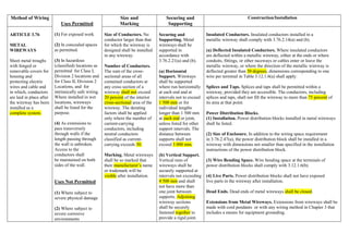 Method of Wiring
Uses Permitted
(1) For exposed work
(2) In concealed spaces
as permitted.
(3) In hazardous
(classified) locations as
permitted for Class I,
Division 2 locations and
for Class II, Division 2
Locations, and for
intrinsically safe wiring.
Where installed in wet
locations, wireways
shall be listed for the
purpose.
(4) As extensions to
pass transversely
through walls if the
length passing through
the wall is unbroken.
Access to the
conductors shall
be maintained on both
sides of the wall.
Uses Not Permitted
(1) Where subject to
severe physical damage
(2) Where subject to
severe corrosive
environments
Size and
Marking
Securing and
Supporting
Construction/Installation
ARTICLE 3.76
METAL
WIREWAYS
Sheet metal troughs
with hinged or
removable covers for
housing and
protecting electric
wires and cable and
in which, conductors
are laid in place after
the wireway has been
installed as a
complete system.
Size of Conductors. No
conductor larger than that
for which the wireway is
designed shall be installed
in any wireway.
Number of Conductors.
The sum of the cross-
sectional areas of all
contained conductors at
any cross section of a
wireway shall not exceed
20 percent of the interior
cross-sectional area of the
wireway. The derating
factors shall be applied
only where the number of
current-carrying
conductors, including
neutral conductors
classified as current-
carrying exceeds 30.
Marking. Metal wireways
shall be so marked that
their manufacturer’s name
or trademark will be
visible after installation.
Securing and
Supporting. Metal
wireways shall be
supported in
accordance with
3.76.2.21(a) and (b).
(a) Horizontal
Support. Wireways
shall be supported
where run horizontally
at each end and at
intervals not to exceed
1 500 mm or for
individual lengths
longer than 1 500 mm
at each end or joint,
unless listed for other
support intervals. The
distance between
supports shall not
exceed 3 000 mm.
(b) Vertical Support.
Vertical runs of
wireways shall be
securely supported at
intervals not exceeding
4 500 mm and shall
not have more than
one joint between
supports. Adjoining
wireway sections
shall be securely
fastened together to
provide a rigid joint.
Insulated Conductors. Insulated conductors installed in a
metallic wireway shall comply with 3.76.2.14(a) and (b).
(a) Deflected Insulated Conductors. Where insulated conductors
are deflected within a metallic wireway, either at the ends or where
conduits, fittings, or other raceways or cables enter or leave the
metallic wireway, or where the direction of the metallic wireway is
deflected greater than 30 degrees, dimensions corresponding to one
wire per terminal in Table 3.12.1.6(a) shall apply.
Splices and Taps. Splices and taps shall be permitted within a
wireway, provided they are accessible. The conductors, including
splices and taps, shall not fill the wireway to more than 75 percent of
its area at that point.
Power Distribution Blocks.
(1) Installation. Power distribution blocks installed in metal wireways
shall be listed.
(2) Size of Enclosure. In addition to the wiring space requirement
in 3.76.2.47(a), the power distribution block shall be installed in a
wireway with dimensions not smaller than specified in the installation
instructions of the power distribution block.
(3) Wire Bending Space. Wire bending space at the terminals of
power distribution blocks shall comply with 3.12.1.6(b).
(4) Live Parts. Power distribution blocks shall not have exposed
live parts in the wireway after installation.
Dead Ends. Dead ends of metal wireways shall be closed.
Extensions from Metal Wireways. Extensions from wireways shall be
made with cord pendants or with any wiring method in Chapter 3 that
includes a means for equipment grounding.
 
