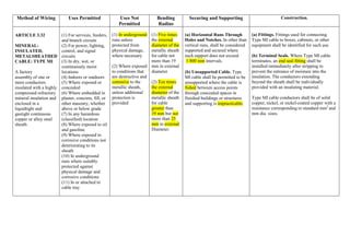 Method of Wiring Uses Permitted Uses Not
Permitted
Bending
Radius
Securing and Supporting Construction.
ARTICLE 3.32
MINERAL-
INSULATED,
METALSHEATHED
CABLE: TYPE MI
A factory
assembly of one or
more conductors
insulated with a highly
compressed refractory
mineral insulation and
enclosed in a
liquidtight and
gastight continuous
copper or alloy steel
sheath.
(1) For services, feeders,
and branch circuits
(2) For power, lighting,
control, and signal
circuits
(3) In dry, wet, or
continuously moist
locations
(4) Indoors or outdoors
(5) Where exposed or
concealed
(6) Where embedded in
plaster, concrete, fill, or
other masonry, whether
above or below grade
(7) In any hazardous
(classified) location
(8) Where exposed to oil
and gasoline
(9) Where exposed to
corrosive conditions not
deteriorating to its
sheath
(10) In underground
runs where suitably
protected against
physical damage and
corrosive conditions
(11) In or attached to
cable tray
(1) In underground
runs unless
protected from
physical damage,
where necessary
(2) Where exposed
to conditions that
are destructive and
corrosive to the
metallic sheath,
unless additional
protection is
provided
(1) Five times
the external
diameter of the
metallic sheath
for cable not
more than 19
mm in external
diameter
(2) Ten times
the external
diameter of the
metallic sheath
for cable
greater than
19 mm but not
more than 25
mm in external
Diameter.
(a) Horizontal Runs Through
Holes and Notches. In other than
vertical runs, shall be considered
supported and secured where
such support does not exceed
1 800 mm intervals.
(b) Unsupported Cable. Type
MI cable shall be permitted to be
unsupported where the cable is
fished between access points
through concealed spaces in
finished buildings or structures
and supporting is impracticable.
(a) Fittings. Fittings used for connecting
Type MI cable to boxes, cabinets, or other
equipment shall be identified for such use.
(b) Terminal Seals. Where Type MI cable
terminates, an end seal fitting shall be
installed immediately after stripping to
prevent the entrance of moisture into the
insulation. The conductors extending
beyond the sheath shall be individually
provided with an insulating material.
Type MI cable conductors shall be of solid
copper, nickel, or nickel-coated copper with a
resistance corresponding to standard mm2
and
mm dia. sizes.
 