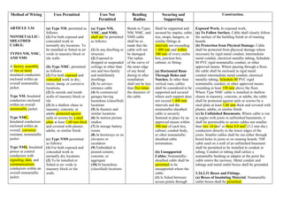 Method of Wiring Uses Permitted Uses Not
Permitted
Bending
Radius
Securing and
Supporting
Construction.
ARTICLE 3.34
NONMETALLIC-
SHEATHED
CABLE:
TYPES NM, NMC,
AND NMS
A factory assembly
of two or more
insulated conductors
enclosed within an
overall nonmetallic
jacket.
Type NM. Insulated
conductors enclosed
within an overall
nonmetallic jacket.
Type NMC.
Insulated conductors
enclosed within an
overall, corrosion
resistant, nonmetallic
jacket.
Type NMS. Insulated
power or control
conductors with
signaling, data, and
communications
conductors within an
overall nonmetallic
jacket.
(a) Type NM. permitted as
follows:
(1) For both exposed and
concealed work in
normally dry locations To
be installed or fished in air
voids in masonry block or
tile walls
(b) Type NMC. permitted
as follows:
(1) For both exposed and
concealed work in dry,
moist, damp, or corrosive
locations,
(2) In outside and inside
walls of masonry block or
tile
(3) In a shallow chase in
masonry, concrete, or
adobe protected against
nails or screws by a steel
plate at least 1.60 mm thick
and covered with plaster,
adobe, or similar finish
(c) Type NMS permitted
as follows:
(1) For both exposed and
concealed work in
normally dry locations
(2) To be installed or
fished in air voids in
masonry block or tile
walls
(a) Types NM,
NMC, and NMS.
shall not be permitted
as follows:
(1) In any dwelling or
structure.
(2) Exposed in
dropped or suspended
ceilings in other than
one and two-family
and multifamily
dwellings
(3) As service-
entrance cable
(4) In commercial
garages having
hazardous (classified)
locations
(5) In theaters and
similar locations
(6) In motion picture
studios
(7) In storage battery
rooms
(8) In hoistways or on
elevators or
escalators
(9) Embedded in
poured cement,
concrete, or
aggregate
(10) In hazardous
(classified) locations
Bends in Types
NM, NMC, and
NMS cable
shall be so
made that the
cable will not
be damaged.
The radius
of the curve of
the inner edge
of any bend
during or after
installation
shall not be less
than five times
the diameter of
the cable.
Shall be supported and
secured by staples, cable
ties, straps, hangers, or
similar fittings at
intervals not exceeding
1 400 mm and within
300 mm of every outlet
box, junction box,
cabinet, or fitting.
(a) Horizontal Runs
Through Holes and
Notches. In other than
vertical runs, cables
shall be considered to be
supported and secured
where such support does
not exceed 1 400 mm
intervals and the
nonmetallic-sheathed
cable is securely
fastened in place by an
approved means within
300 mm of each box,
cabinet, conduit body,
or other nonmetallic-
sheathed cable
termination.
(b) Unsupported
Cables. Nonmetallic-
sheathed cable shall be
permitted to be
unsupported where the
cable:
(1) Is fished between
access points through
Exposed Work. In exposed work,
(a) To Follow Surface. Cable shall closely follow
the surface of the building finish or of running
boards.
(b) Protection from Physical Damage. Cable
shall be protected from physical damage where
necessary by rigid metal conduit, intermediate
metal conduit, electrical metallic tubing, Schedule
80 PVC rigid nonmetallic conduit, or other
approved means. Where passing through a floor,
the cable shall be enclosed in rigid metal
conduit intermediate metal conduit, electrical
metallic tubing, Schedule 80 PVC rigid
nonmetallic conduit, or other approved means
extending at least 150 mm above the floor.
Where Type NMC cable is installed in shallow
chases in masonry, concrete, or adobe, the cable
shall be protected against nails or screws by a
steel plate at least 1.60 mm thick and covered with
plaster, adobe, or similar finish.
(c) In Unfinished Basements. Where cable is run
at angles with joists in unfinished basements, it
shall be permissible to secure cables not smaller
than two 14 mm2
or three 8.0 mm8
(3.2 mm dia.)
conductors directly to the lower edges of the
joists. Smaller cables shall be run either through
bored holes in joists or on running boards. NM
cable used on a wall of an unfinished basement
shall be permitted to be installed in conduit or
tubing. Conduit or tubing shall utilize a
nonmetallic bushing or adapter at the point the
cable enters the raceway. Metal conduit and
tubings and metal outlet boxes shall be grounded.
3.34.2.31 Boxes and Fittings.
(a) Boxes of Insulating Material. Nonmetallic
outlet boxes shall be permitted.
 