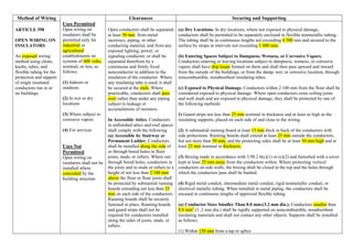 Method of Wiring
Uses Permitted
Open wiring on
insulators shall be
permitted only for
industrial or
agricultural
establishments on
systems of 600 volts,
nominal, or less, as
follows:
(1) Indoors or
outdoors
(2) In wet or dry
locations
(3) Where subject to
corrosive vapors
(4) For services
Uses Not
Permitted
Open wiring on
insulators shall not be
installed where
concealed by the
building structure
Clearances Securing and Supporting
ARTICLE 398
OPEN WIRING ON
INSULATORS
An exposed wiring
method using cleats,
knobs, tubes, and
flexible tubing for the
protection and support
of single insulated
conductors run in or
on buildings.
Open conductors shall be separated
at least 50 mm from metal
raceways, piping, or other
conducting material, and from any
exposed lighting, power, or
signaling conductor, or shall be
separated therefrom by a
continuous and firmly fixed
nonconductor in addition to the
insulation of the conductor. Where
any insulating tube is used, it shall
be secured at the ends. Where
practicable, conductors shall pass
over rather than under any piping
subject to leakage or
accumulations of moisture.
In Accessible Attics. Conductors
in unfinished attics and roof spaces
shall comply with the following
(a) Accessible by Stairway or
Permanent Ladder. Conductors
shall be installed along the side of
or through bored holes in floor
joists, studs, or rafters. Where run
through bored holes, conductors in
the joists and in studs or rafters to a
height of not less than 2 100 mm
above the floor or floor joists shall
be protected by substantial running
boards extending not less than 25
mm on each side of the conductors.
Running boards shall be securely
fastened in place. Running boards
and guard strips shall not be
required for conductors installed
along the sides of joists, studs, or
rafters.
(a) Dry Locations. In dry locations, where not exposed to physical damage,
conductors shall be permitted to be separately enclosed in flexible nonmetallic tubing.
The tubing shall be in continuous lengths not exceeding 4 500 mm and secured to the
surface by straps at intervals not exceeding 1 400 mm.
(b) Entering Spaces Subject to Dampness, Wetness, or Corrosive Vapors.
Conductors entering or leaving locations subject to dampness, wetness, or corrosive
vapors shall have drip loops formed on them and shall then pass upward and inward
from the outside of the buildings, or from the damp, wet, or corrosive location, through
noncombustible, nonabsorbent insulating tubes.
(c) Exposed to Physical Damage. Conductors within 2 100 mm from the floor shall be
considered exposed to physical damage. Where open conductors cross ceiling joists
and wall studs and are exposed to physical damage, they shall be protected by one of
the following methods:
1) Guard strips not less than 25 mm nominal in thickness and at least as high as the
insulating supports, placed on each side of and close to the wiring.
(2) A substantial running board at least 13 mm thick in back of the conductors with
side protections. Running boards shall extend at least 25 mm outside the conductors,
but not more than 50 mm, and the protecting sides shall be at least 50 mm high and at
least 25 mm nominal in thickness.
(3) Boxing made in accordance with 3.98.2.6(c)(1) or (c)(2) and furnished with a cover
kept at least 25 mm away from the conductors within. Where protecting vertical
conductors on side walls, the boxing shall be closed at the top and the holes through
which the conductors pass shall be bushed.
(4) Rigid metal conduit, intermediate metal conduit, rigid nonmetallic conduit, or
electrical metallic tubing. When installed in metal piping, the conductors shall be
encased in continuous lengths of approved flexible tubing.
(a) Conductor Sizes Smaller Than 8.0 mm2(3.2 mm dia.). Conductors smaller than
8.0 mm2
(3..2 mm dia.) shall be rigidly supported on noncombustible, nonabsorbent
insulating materials and shall not contact any other objects. Supports shall be installed
as follows:
(1) Within 150 mm from a tap or splice
 