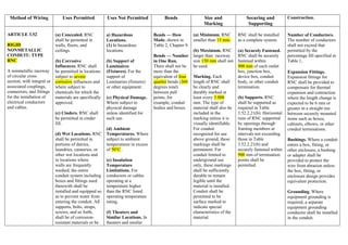 Method of Wiring Uses Permitted Uses Not Permitted Bends Size and
Marking
Securing and
Supporting
Construction.
ARTICLE 3.52
RIGID
NONMETALLIC
CONDUIT: TYPE
RNC
A nonmetallic raceway
of circular cross
section, with integral or
associated couplings,
connectors, and fittings
for the installation of
electrical conductors
and cables.
(a) Concealed. RNC
shall be permitted in
walls, floors, and
ceilings.
(b) Corrosive
Influences. RNC shall
be permitted in locations
subject to severe
corrosive influences and
where subject to
chemicals for which the
materials are specifically
approved.
(c) Cinders. RNC shall
be permitted in cinder
fill.
(d) Wet Locations. RNC
shall be permitted in
portions of dairies,
laundries, canneries, or
other wet locations and
in locations where
walls are frequently
washed, the entire
conduit system including
boxes and fittings used
therewith shall be
installed and equipped so
as to prevent water from
entering the conduit. All
supports, bolts, straps,
screws, and so forth,
shall be of corrosion-
resistant materials or be
a) Hazardous
Locations.
(1) In hazardous
locations.
(b) Support of
Luminaires
(Fixtures). For the
support of
Luminaries (fixtures)
or other equipment.
(c) Physical Damage.
Where subject to
physical damage
unless identified for
such use.
(d) Ambient
Temperatures. Where
subject to ambient
temperatures in excess
of 50°C .
(e) Insulation
Temperature
Limitations. For
conductors or cables
operating at a
temperature higher
than the RNC listed
operating temperature
rating.
(f) Theaters and
Similar Locations. In
theaters and similar
Bends — How
Made. shown in
Table 2, Chapter 9.
Bends — Number
in One Run.
There shall not be
more than the
equivalent of four
quarter bends (360
degrees total)
between pull
points, for
example, conduit
bodies and boxes.
(a) Minimum. RNC
smaller than 15 mm.
(b) Maximum. RNC
larger than raceway
size 150 mm shall not
be used.
Marking. Each
length of RNC shall
be clearly and
durably marked at
least every 3 000
mm. The type of
material shall also be
included in the
marking unless it is
visually identifiable.
For conduit
recognized for use
above ground, these
markings shall be
permanent. For
conduit limited to
underground use
only, these markings
shall be sufficiently
durable to remain
legible until the
material is installed.
Conduit shall be
permitted to be
surface marked to
indicate special
characteristics of the
material.
RNC shall be installed
as a complete system.
(a) Securely Fastened.
RNC shall be securely
fastened within
900 mm of each outlet
box, junction box,
device box, conduit
body, or other conduit
termination.
(b) Supports. RNC
shall be supported as
required in Table
3.52.2.21(b). Horizontal
runs of RNC supported
by openings through
framing members at
intervals not exceeding
those in Table
3.52.2.21(b) and
securely fastened within
900 mm of termination
points shall be
permitted.
Number of Conductors.
The number of conductors
shall not exceed that
permitted by the
percentage fill specified in
Table 1,
Expansion Fittings.
Expansion fittings for
RNC shall be provided to
compensate for thermal
expansion and contraction
where the length change is
expected to be 6 mm or
greater in a straight run
between securely mounted
items such as boxes,
cabinets, elbows, or other
conduit terminations.
Bushings. Where a conduit
enters a box, fitting, or
other enclosure, a bushing
or adapter shall be
provided to protect the
wire from abrasion unless
the box, fitting, or
enclosure design provides
equivalent protection.
Grounding. Where
equipment grounding is
required, a separate
equipment grounding
conductor shall be installed
in the conduit.
 