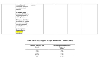 protected against
corrosion by approved
corrosion-resistant
materials.
(e) Dry and Damp
Locations. RNC shall be
permitted for use in dry
and damp locations.
(f) Exposed. RNC shall
be permitted for exposed
work where not subject
to physical damage if
identified for such use.
(g) Underground
Installations. For
underground
installations.
locations.
Table 3.52.2.21(b) Support of Rigid Nonmetallic Conduit (RNC)
Conduit Raceway Size
(mm)
Maximum Spacing Between
Supports
(mm)
15-25
32-50
65-80
90-125
150
900
1 500
1 800
2 100
2 400
 