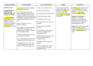Method of Wiring Uses Permitted Uses Not Permitted Bends Construction.
ARTICLE 3.40 —
UNDERGROUND
FEEDER AND
BRANCH-CIRCUIT
CABLE: TYPE UF
A factory assembly of
one or more insulated
conductors with an
integral or an overall
covering of nonmetallic
material suitable for
direct burial in the earth.
(1) For use underground, including
direct burial in the earth.
(2) As single-conductor cables.
Where installed as single conductor
cables, all conductors of the feeder
grounded conductor or branch circuit,
including the grounded conductor and
equipment grounding conductor, if
any.
(3) For wiring in wet, dry, or
corrosive locations.
(4) Installed as nonmetallic-sheathed
cable. Where so installed, the
installation and conductor shall be of
the multiconductor type.
(5) For solar photovoltaic systems in
accordance with 6.90.4.1.
(6) As single-conductor cables as the
nonheating leads for heating cables.
(7) Supported by cable trays. Type
UF cable supported by cable trays
shall be of the multiconductor type.
(1) As service-entrance cable
(2) In commercial garages
(3) In theaters and similar locations
(4) In motion picture studios
(5) In storage battery rooms
(6) In hoistways or on elevators or
escalators
(7) In hazardous (classified)
locations
(8) Embedded in poured cement,
concrete, or aggregate where
embedded in plaster.
(9) Where exposed to direct rays of
the sun, unless identified as
sunlight resistant
(10) Where subject to physical
damage
(11) As overhead cable, except
where installed as messenger
supported wiring.
Type UF cable shall be so
made that the cable is not
damaged. The radius of the
curve of the inner edge
of any bend shall not be less
than five times the diameter
of the cable.
Conductors. The conductors shall
be sizes 2.0 mm2
(1.6 mm dia.)
copper or 3.5 mm2
(2.0 mm dia.)
aluminum or copperclad
aluminum through 100 mm2
.
Equipment Grounding. In
addition to the insulated
conductors, the cable shall be
permitted to have an insulated or
bare conductor for equipment
grounding purposes only.
Sheath. The overall covering shall
be flame retardant; moisture,
fungus, and corrosion resistant; and
suitable for direct burial in the
earth.
 