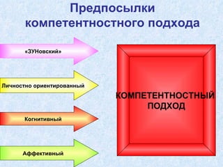Предпосылки компетентностного подхода «ЗУНовский» Личностно ориентированный Когнитивный Аффективный КОМПЕТЕНТНОСТНЫЙ  ПОДХОД 