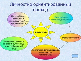 Личностно ориентированный подход ЛИЧНОСТЬ Компетентностная модель (совокупность  компетенций) Уважение к личности, ее развитие, учет инд.- псих. особенностей и т.д Цель, субъект, результат и главный критерий его эффективности Категория не скольких дисциплин Модели личности 