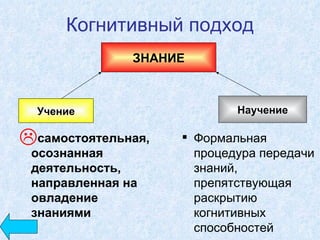Когнитивный подход самостоятельная, осознанная деятельность, направленная на овладение знаниями Формальная процедура передачи знаний, препятствующая раскрытию когнитивных способностей ЗНАНИЕ Учение Научение 