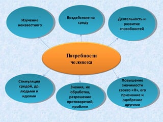 Изучение неизвестного Воздействие на  среду Деятельность и развитие способностей Стимуляция средой, др.   людьми и идеями Знания,   их обработка, разрешение противоречий, проблем Повышение значимости своего «Я», его признание и одобрение другими Потребности человека 