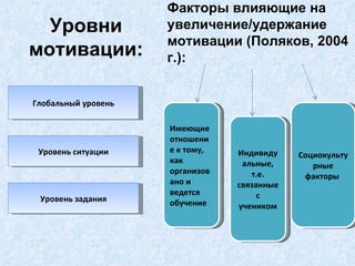 Уровни мотивации: Факторы влияющие на увеличение / удержание мотивации (Поляков, 2004 г.): Глобальный уровень Уровень ситуации Уровень задания Имеющие отношение к тому, как организовано и ведется обучение Индивидуальные, т.е. связанные с учеником Социокультурные факторы  