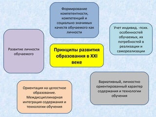 Принципы развития образования в  XXI  веке Развитие личности обучаемого Формирование компетентности, компетенций и социально значимых качеств обучаемого как личности Учет индивид. -псих. особенностей обучаемых, их потребностей в реализации и самореализации Ориентация на целостное образование. Междисциплинарная интеграция содержания и технологии обучения Вариативный, личностно ориентированный характер содержания и технологии обучения 