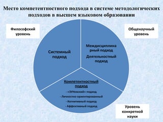 Место компетентностного подхода в системе методологических подходов в высшем языковом образовании Уровень конкретной науки Общенаучный уровень Философский уровень 