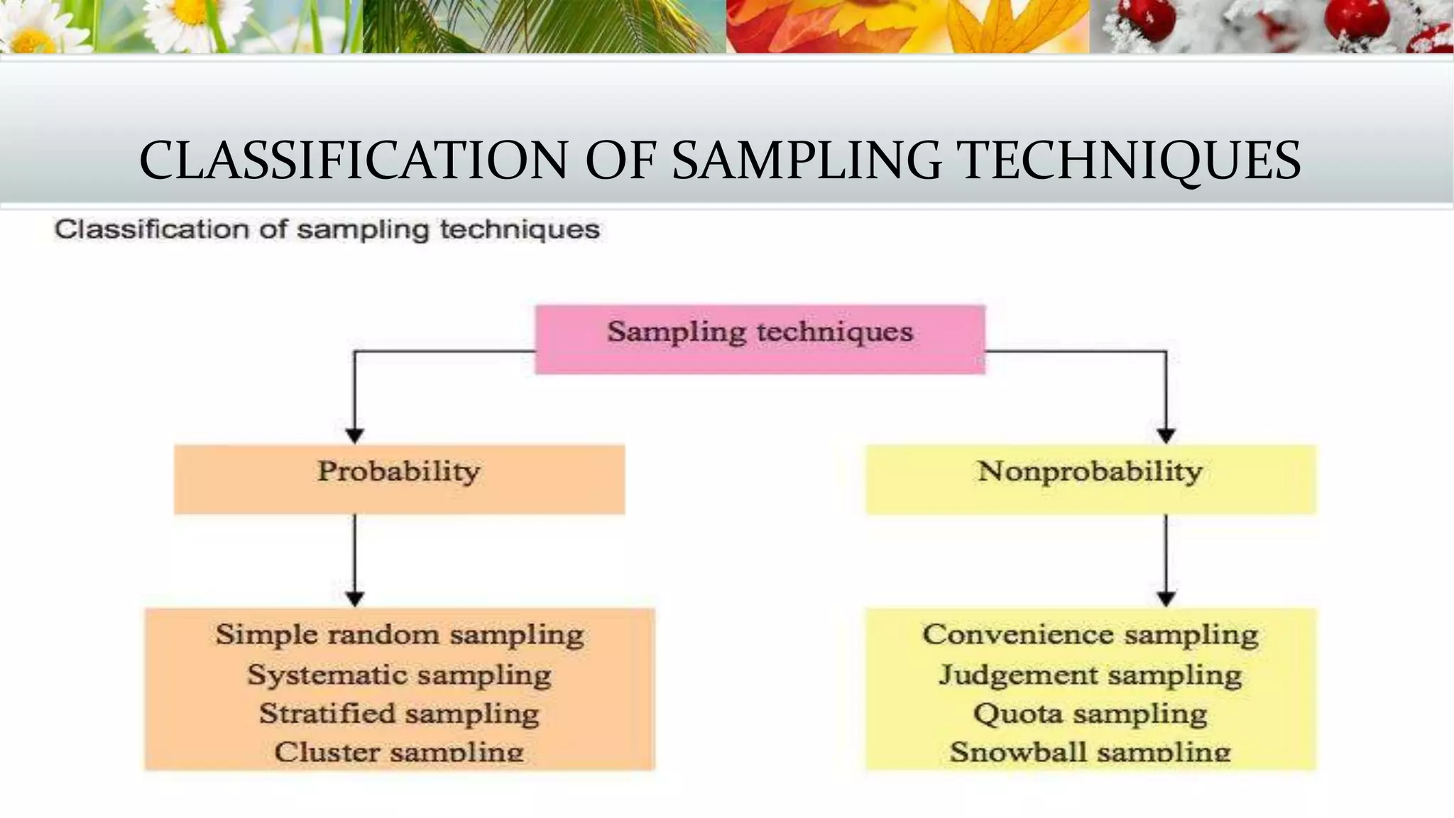 CLASSIFICATION OF SAMPLING TECHNIQUES
 