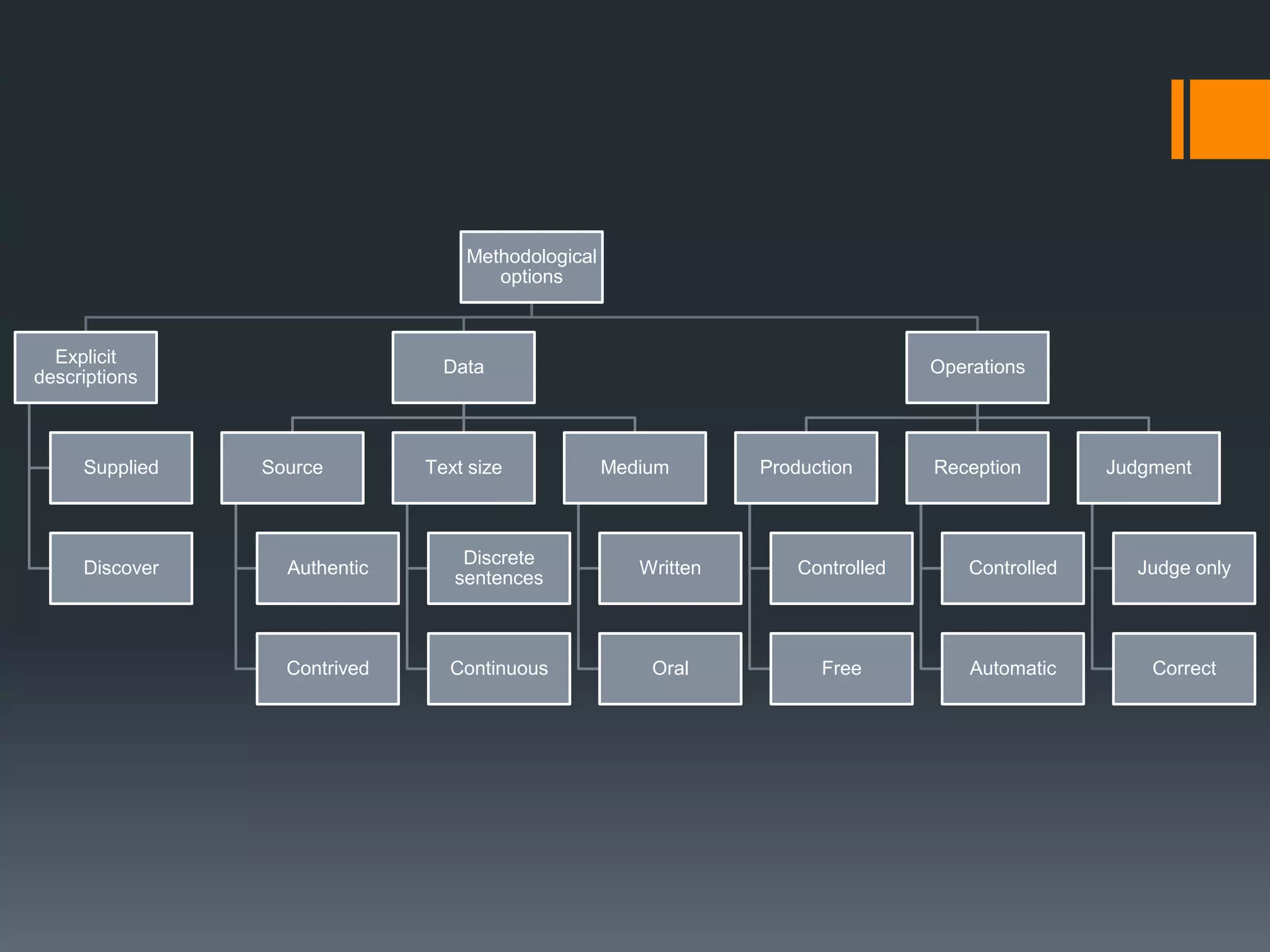 Methodological
                                     options



  Explicit
                                Data                                             Operations
descriptions



     Supplied   Source        Text size            Medium       Production       Reception        Judgment



                                  Discrete
     Discover     Authentic                           Written       Controlled       Controlled     Judge only
                                 sentences



                  Contrived     Continuous             Oral           Free           Automatic        Correct
 