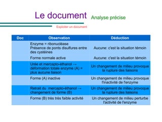 Le document Analyse précise
Doc Observation Déduction
Enzyme = ribonucléase
Présence de ponts disulfures entre
des cystéines
Aucune: c'est la situation témoin
Forme normale active Aucune: c'est la situation témoin
Urée et mercapto-éthanol →
déformation totale enzyme (A) =
plus aucune liaison
Un changement de milieu provoque
la rupture des liaisons
Forme (A) inactive Un changement de milieu provoque
l'inactivité de l'enzyme
Retrait du mercapto-éthanol →
changement de forme (B)
Un changement de milieu provoque
la rupture des liaisons
Forme (B) très très faible activité Un changement de milieu perturbe
l'activité de l'enzyme
Exploiter un document
 