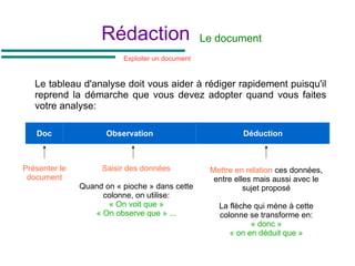 Rédaction
Le tableau d'analyse doit vous aider à rédiger rapidement puisqu'il
reprend la démarche que vous devez adopter quand vous faites
votre analyse:
Doc Observation Déduction
Présenter le
document
Saisir des données
Quand on « pioche » dans cette
colonne, on utilise:
« On voit que »
« On observe que » ...
Mettre en relation ces données,
entre elles mais aussi avec le
sujet proposé
La flèche qui mène à cette
colonne se transforme en:
« donc »
« on en déduit que »
Exploiter un document
Le document
 