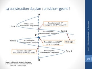 La construction du plan : un slalom géant !
C.
Rodrigues
ECE2
-
ESH
/
Méthodologie
20
A"
B"
Porte"1"
1ère"Sous.par1e":"
Première"série"d’arguments"
Porte"2"
Porte"3"
Porte"4"
Transi1on"entre"la"1ère"
et"la"2ème"par1e"
Transi'on)entre)la)1ère)
Sous1par'e)et)la)2ème)sous1par'e)
Transi'on)entre)la)3ère)
Sous1par'e)et)la)4ème)sous1par'e)
Hors%sujet*!*
C"
2ème"Sous.par1e":"
Deuxième"série"d’arguments"
3ème"Sous.par1e":"
Troisième"série"d’arguments"
4ème"Sous.par1e":"
Quatrième"série"d’arguments"
Source : A. Beitone, L. Lorrain, C. Rodrigues.
La dissertation de science économique. Armand
Colin, coll. « Cursus », 2016
 
