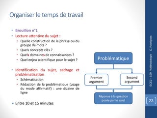 Organiser le temps de travail
• Brouillon n°1
• Lecture attentive du sujet :
• Quelle construction de la phrase ou du
groupe de mots ?
• Quels concepts clés ?
• Quels domaines de connaissances ?
• Quel enjeu scientifique pour le sujet ?
• Identification du sujet, cadrage et
problématisation
• Schématisation
• Rédaction de la problématique (usage
du mode affirmatif) : une dizaine de
ligne
Ø Entre 10 et 15 minutes
C.
Rodrigues
ECE2
-
ESH
/
Méthodologie
23
Problématique
Premier
argument
Second
argument
Réponse à la question
posée par le sujet
 
