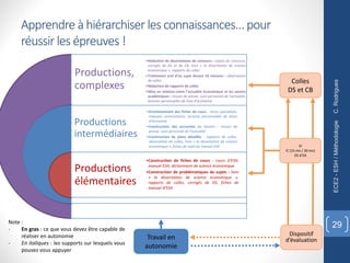 Apprendre à hiérarchiser les connaissances… pour
réussir les épreuves !
C.
Rodrigues
ECE2
-
ESH
/
Méthodologie
29
Productions,
complexes
Productions
intermédiaires
Productions
élémentaires
•Rédaction de dissertations de concours : copies de concours,
corrigés de DS et de CB, livre « la dissertation de science
économique », rapports de colles
•Traitement oral d’un sujet durant 10 minutes : observation
de colles
•Rédaction de rapports de colles
•Mise en relation entre l’actualité économique et les savoirs
académiques : revues de presse, suivi personnel de l’actualité,
lectures personnelles de livre d’économie
•Enrichissement des fiches de cours : livres spécialisés,
manuels universitaires, lectures personnelles de livres
d’économie
•Construction des accroches de devoirs : revues de
presse, suivi personnel de l’actualité
•Construction de plans détaillés : rapports de colles,
observation de colles, livre « la dissertation de science
économique », fiches de sujet du manuel ESH
•Construction de fiches de cours : cours d’ESH,
manuel ESH, dictionnaire de science économique
•Construction de problématiques de sujets : livre
« la dissertation de science économique »,
rapports de colles, corrigés de DS, fiches de
manuel d’ESH
IV
IC (15 mn / 30 mn)
DS d’EA
Colles
DS et CB
Dispositif
d’évaluation
Travail en
autonomie
Note :
- En gras : ce que vous devez être capable de
réaliser en autonomie
- En italiques : les supports sur lesquels vous
pouvez vous appuyer
 