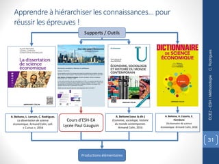 C.
Rodrigues
ECE2
-
ESH
/
Méthodologie
31
Apprendre à hiérarchiser les connaissances… pour
réussir les épreuves !
Productions élémentaires
A. Beitone, L. Lorrain, C. Rodrigues.
La dissertation de science
économique. Armand Colin, coll.
« Cursus », 2016
Cours d’ESH-EA
Lycée Paul Gauguin
A. Beitone (sous la dir.)
Economie, sociologie, histoire
du monde contemporain.
Armand Colin, 2016
A. Beitone, A. Cazorla, E.
Hemdane
Dictionnaire de science
économique. Armand Colin, 2016
Supports / Outils
 