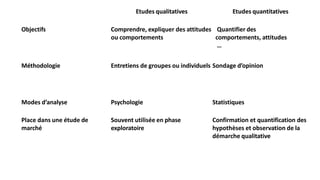 Etudes qualitatives Etudes quantitatives
Objectifs Comprendre, expliquer des attitudes
ou comportements
Quantifier des
comportements, attitudes
…
Méthodologie Entretiens de groupes ou individuels Sondage d’opinion
Modes d’analyse Psychologie Statistiques
Place dans une étude de
marché
Souvent utilisée en phase
exploratoire
Confirmation et quantification des
hypothèses et observation de la
démarche qualitative
 
