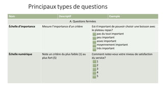 Principaux types de questions
Nom Descriptif Exemple
A. Questions fermées
Échelle d’importance Mesure l’importance d’un critère Est-il important de pouvoir choisir une boisson avec
le plateau repas?
pas du tout important
peu important
assez important
moyennement important
très important
Échelle numérique Note un critère du plus faible (1) au
plus fort (5)
Comment notez-vous votre niveau de satisfaction
du service?
1
2
3
4
5
 