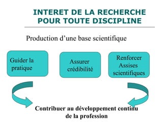 INTERET DE LA RECHERCHE
POUR TOUTE DISCIPLINE
Production d’une base scientifique
Guider la
pratique
Assurer
crédibilité
Renforcer
Assises
scientifiques
Contribuer au développement continu
de la profession
 
