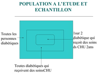 Toutes les
personnes
diabétiques
Toutes diabétiques qui
reçoivent des soinsCHU
1sur 2
diabétique qui
reçoit des soins
ds CHU 2ans
POPULATION A L’ETUDE ET
ECHANTILLON
 