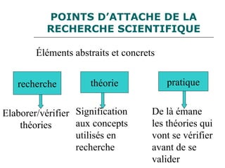 POINTS D’ATTACHE DE LA
RECHERCHE SCIENTIFIQUE
Éléments abstraits et concrets
recherche pratique
théorie
Elaborer/vérifier
théories
Signification
aux concepts
utilisés en
recherche
De là émane
les théories qui
vont se vérifier
avant de se
valider
 