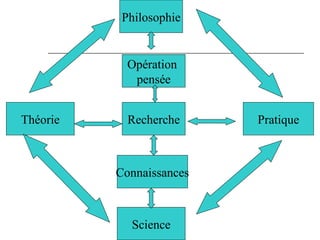Philosophie
Opération
pensée
Recherche
Connaissances
Science
Théorie Pratique
 