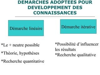 DEMARCHES ADOPTEES POUR
DEVELOPPEMENT DES
CONNAISSANCES
Démarche linéaire Démarche itérative
*Le + neutre possible
*Théorie, hypothèses
*Recherche quantitative
*Possibilité d’influencer
les résultats
*Recherche qualitative
 